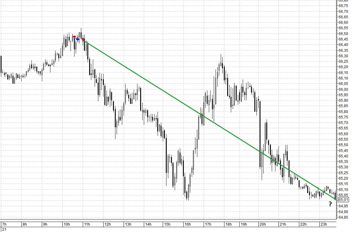 Нефть сейчас биржа. Золото 42,7 нефть 21,9. стоимость нефти 2025.