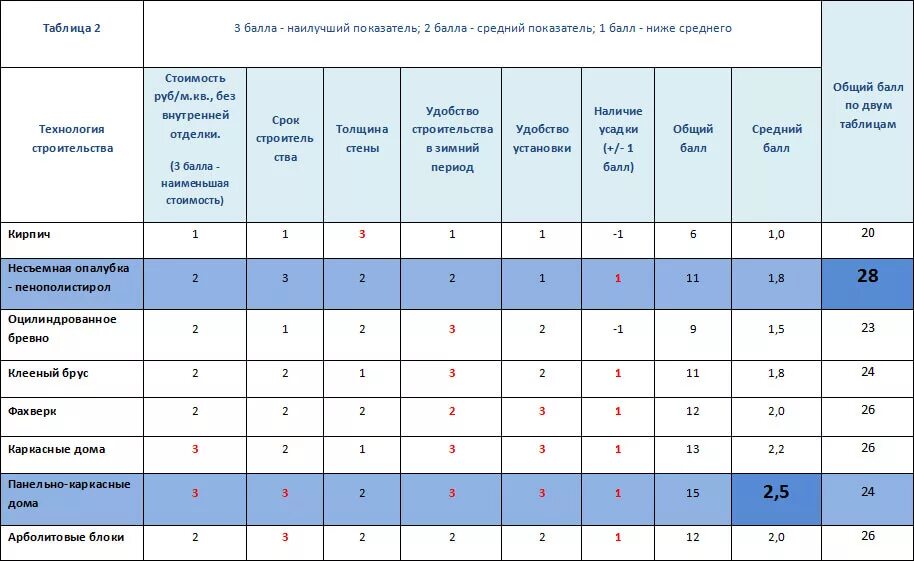 Какой срок службы дома. Таблица для строительства дома. Сравнительная таблица строительных материалов. Таблица сравнения строительных материалов. Технологии строительства домов сравнение.