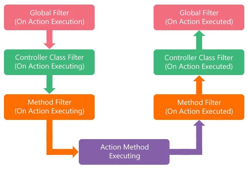 Action Filter asp net. Execute метод. Filters in asp.net Core. ASPNET Action Filter scheme. Execute method