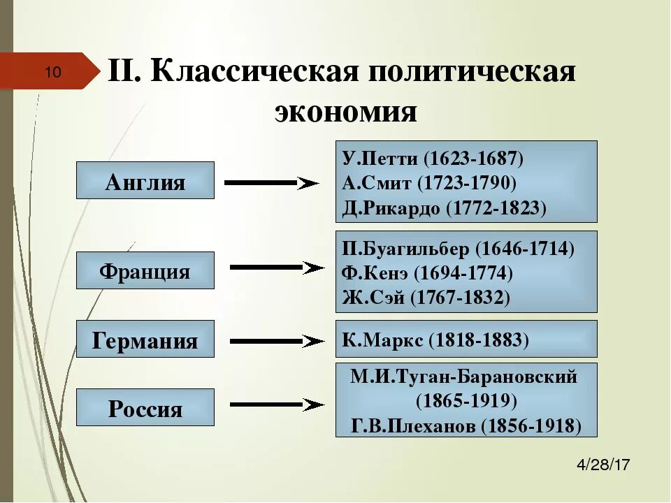 Классическая экономика представители. Классическая политическая экономия. Классическая политическая экономия положения. Этапы развития классической политической экономии. Классическая политическая экономика.