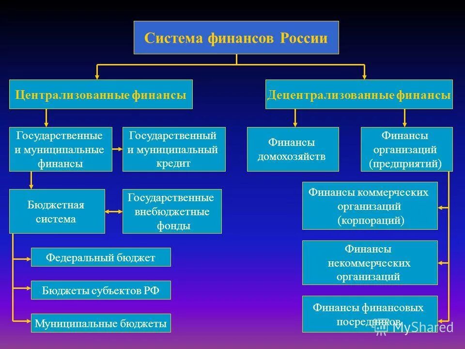 Государственные финансовые учреждения пример. Система финансов. Финансовая система и система финансов. Структура финансовой системы. Структура системы финансов.