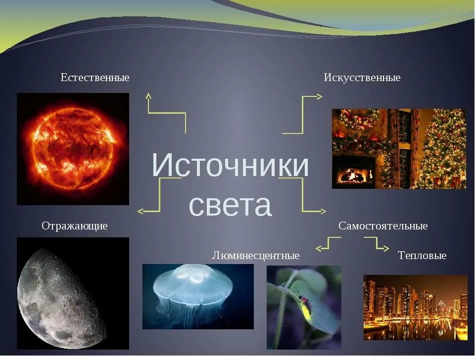 Естественные источники света примеры. Искусственные источники света. Естественные и искусственные источники света. Натуральные и искусственные источники света. Искуственные источник света.