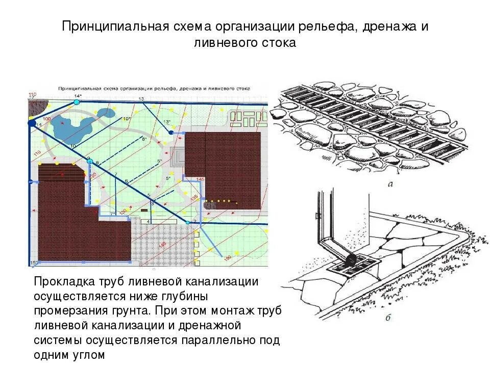 Дренаж стока. Схема отвода ливневых вод. Устройство поверхностного дренажа. Схема отвода ливневых стоков с поверхности. Схема водоотведения и дренажа.