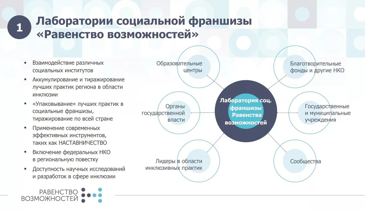 Результаты лучших практик. Лаборатория социальных Практик. Благотворительный фонд «равенство возможностей». Лучшие практики. Оценка возможности тиражирования практики.