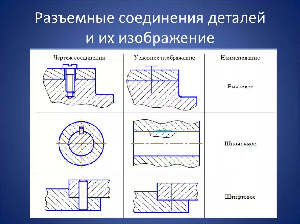 Неразъемные соединения деталей чертеж. Разъемные и неразъемные соединения чертеж. Разъёмные и неразъёмные соединения Инженерная Графика. Разъемные и неразъемные соединения таблица.