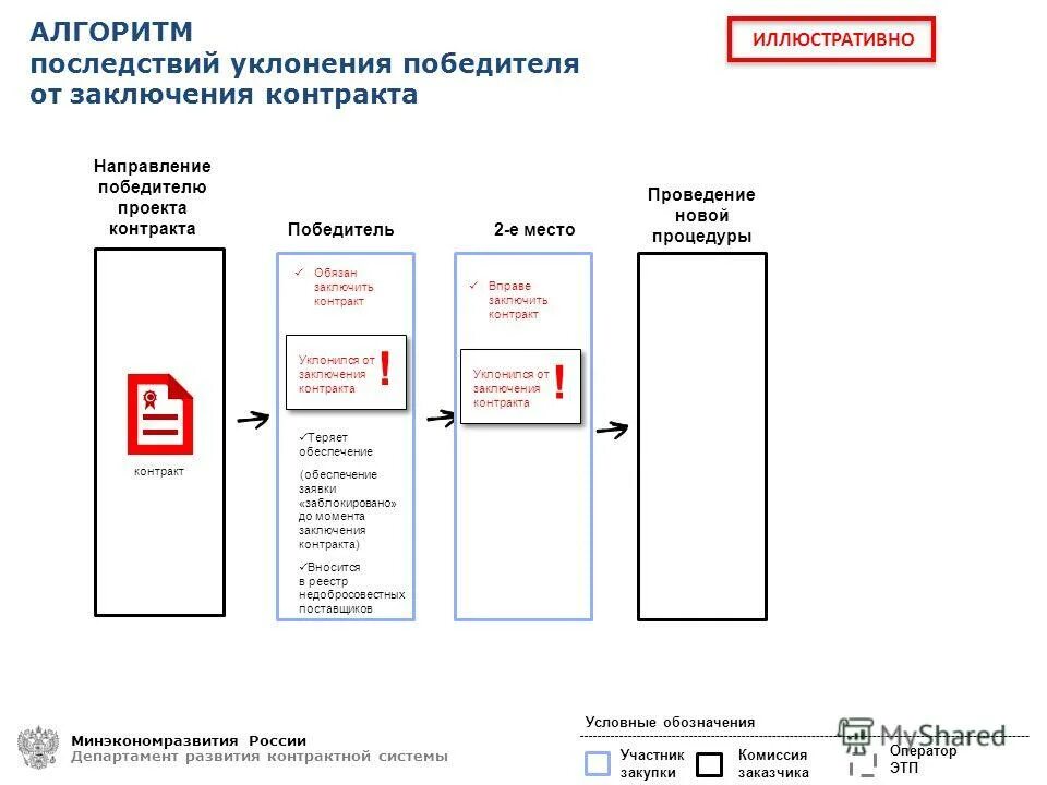 Уведомление о уклонении победителя от заключения контракта образец. Минэкономразвития рф закупки