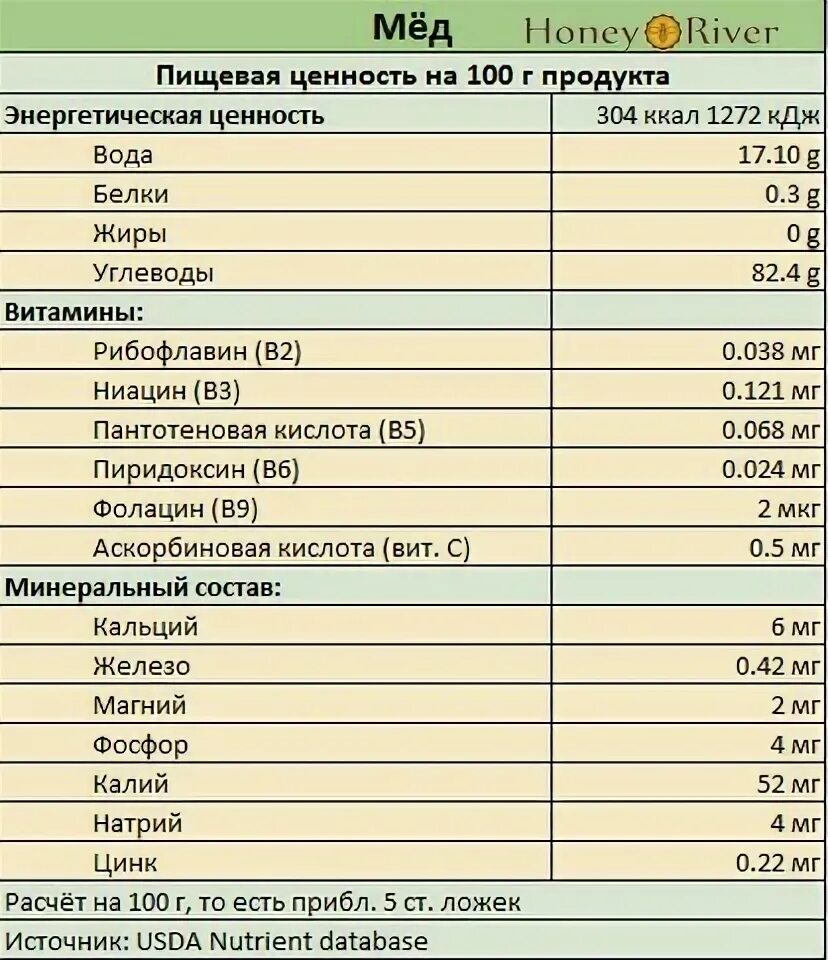 Мед килокалории