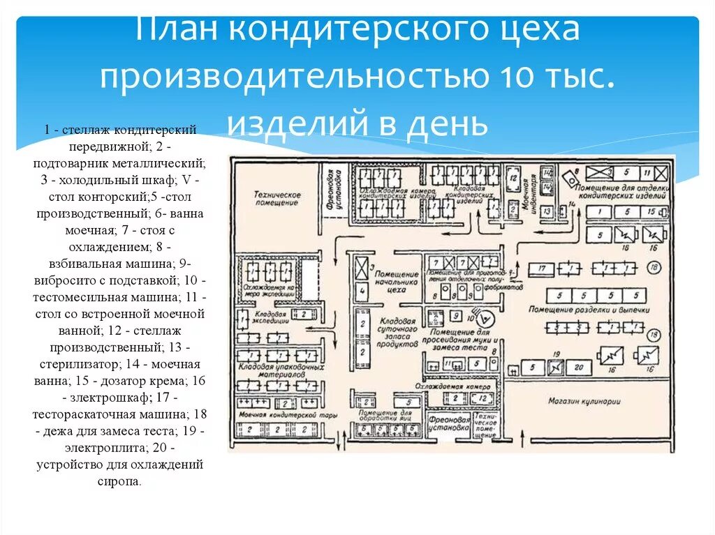 Организация производства кондитерской. План размещения оборудования в кондитерском цехе. Схема кондитерского цеха с оборудованием. Схема размещения оборудования в кондитерском цехе. Организация работы кондитерского цеха схема.