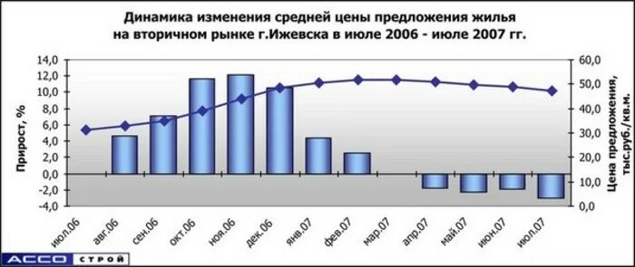 Средняя цена на вторичном рынке жилья. График предложения вторичного жилья по месяцам таблица. Рынок вторичного жилья картин. "Индексы цен на вторичном рынке жилья по субъектам 2002. Изменение предложения на рынке квартир в новостройках.