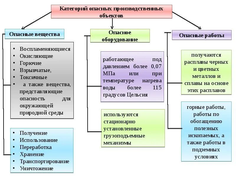 Какому типу объектов относится объект. Категории опасных производственных объектов. категории опасности опасных производственных объектов. какие объекты относятся к опасным производственным объектам. опасные производственные объекты примеры.