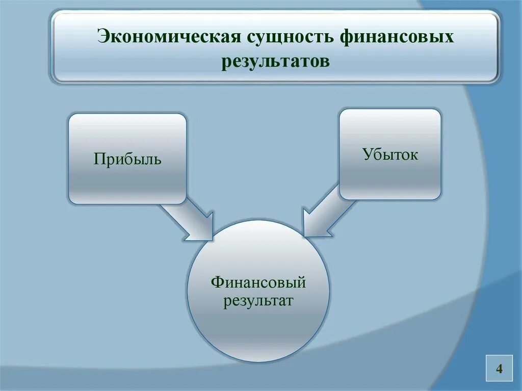 Сущность прибыли и ее виды. Экономическая сущность финансового результата. Экономическая сущность прибыли организации. Сущность значение функции прибыли. Сущность значение и виды прибыли.