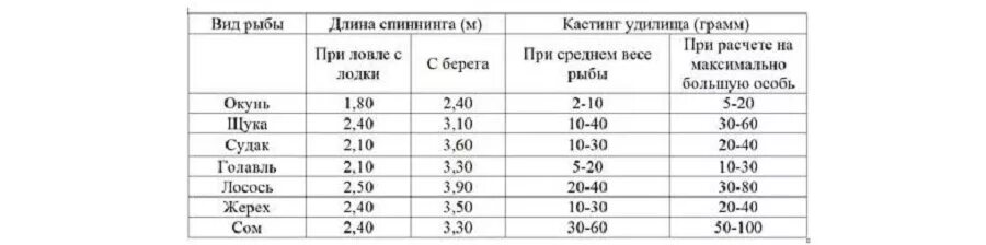 Что значат тесты на спиннинг. Таблица подбора катушки по тесту спиннинга. Классификация катушек для спиннинга таблица. Какой тест спиннинга выбрать. Таблица тестов спиннингов лески.