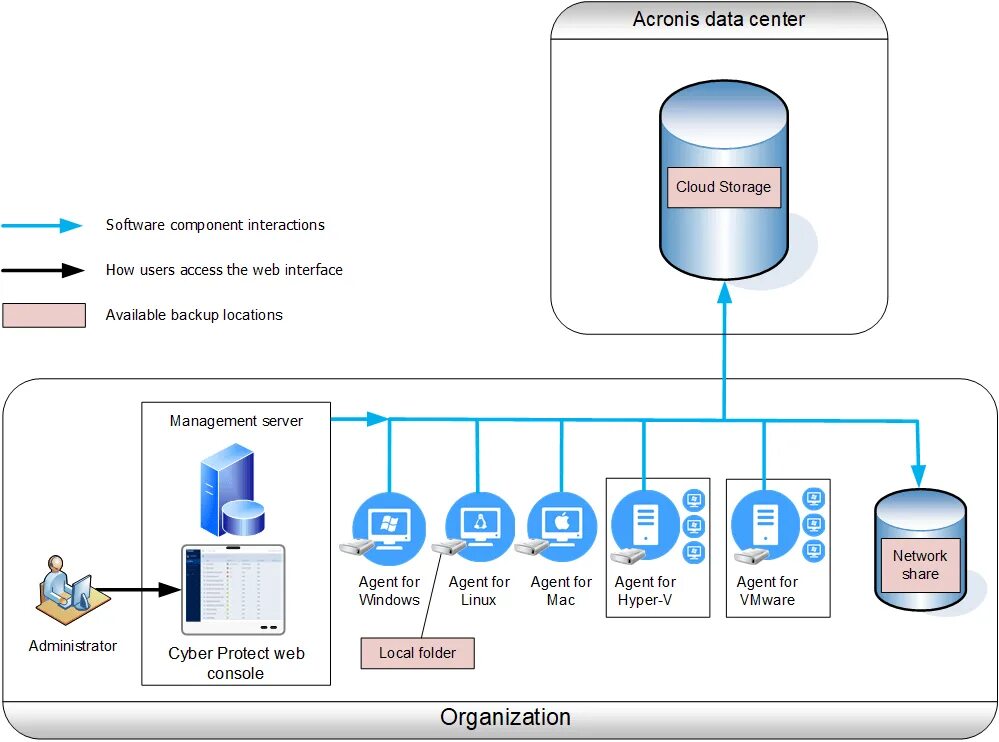 Backup map. Архитектура системы резервного копирования. Архитектура системы резервного копирования Кибер бэкап. Схема резервного копирования. Acronis защита данных.