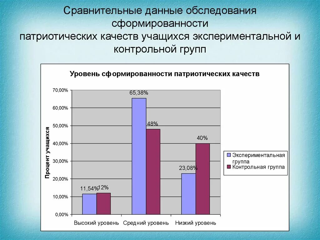 Уровни сформированности группы. Уровень сформированности коллектива. Контрольная и экспериментальная группа это. Сравнительная информация это. Показатели учащихся экспериментальной группы.