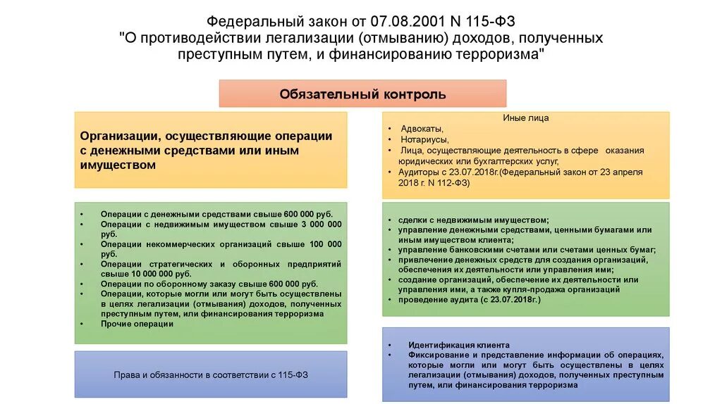 115 отмывание денег. Закон 115-ФЗ. 115 Федеральный закон. 115 ФЗ кратко. 115 Закон федеральный закон.