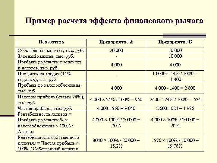 При расчете эффекта финансового рычага используется коэффициент. Расчет показателей эффекта финансового рычага формула. Финансовый рычаг формула пример. Рассчитать показатели рентабельности и эффект финансового рычага.