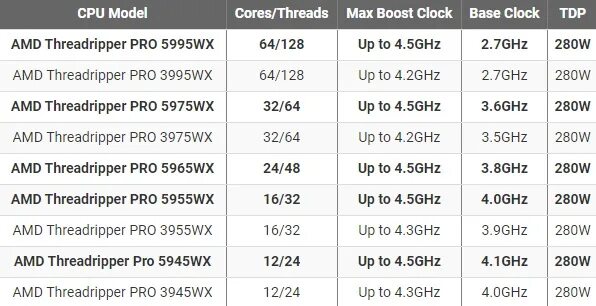Threadripper 3995wx. Amd threadripper pro 3995wx. ryzen threadripper pro 5995wx охлаждение. amd ryzen threadripper pro 5995wx процессоры. ryzen threadripper pro 5995wx характеристики.