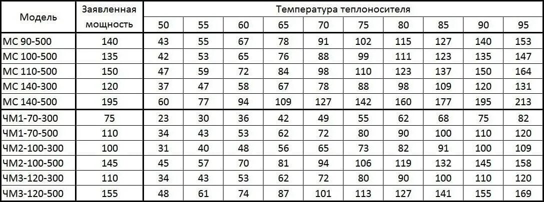 Как рассчитать мощность тепловой пушки по объему помещения. Таблица расчета количества секций радиатора отопления. Рассчитать мощность газовой пушки для обогрева помещений. Как выбрать мощность тепловой пушки. Формула расчета мощности батареи отопления.