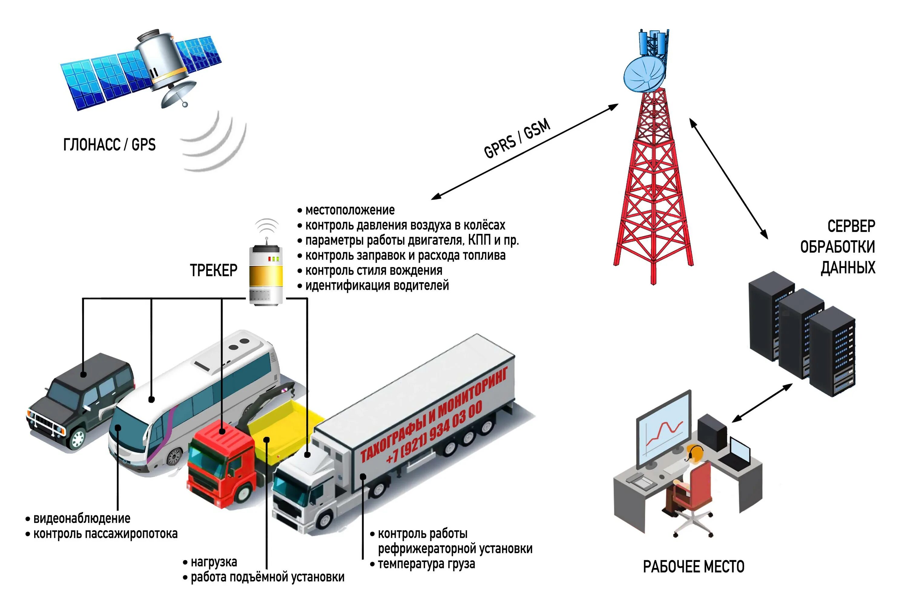 Спутниковый gps мониторинг транспорта. Система GPS контроля транспорта. Система слежения за автомобилем схема. Система ГЛОНАСС/GPS мониторинга. Принцип работы системы мониторинга транспорта.