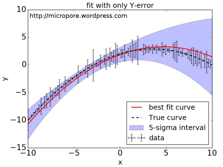 Curve fit python. Scipy.optimize.curve_fit(). python curve_fit примеры. scipy.optimize.curve_fit примеры p0. функция микропор.