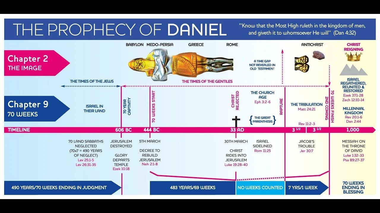 70 Week of Daniel. Диаграмма пророчества Даниила о 2300 днях. Chart of Israel Economics. Web чарт 2024. Many years предложения