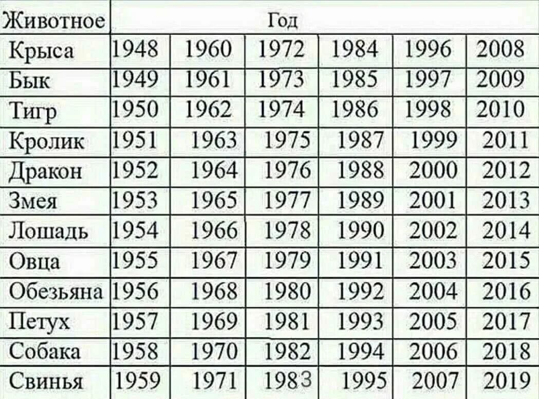 1952 год какого. Восточный гороскоп по годам таблица. Год рождения по восточному календарю по годам таблица. Знаки зодиака по годам китайский календарь. Китай календарь по годам животных таблица.