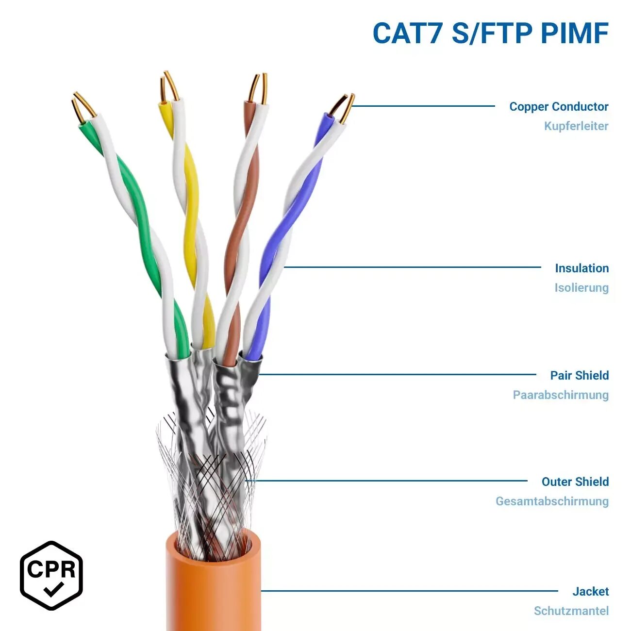 Типы ftp. Кабель экранированный FTP Cat 5e. UTP Cat 7. Кабель FTP (Foiled Twisted pair) - экранированная витая пара,FTP Cat/5e 4x2x0,52. Кабель типа витая пара FTP 6 категории.