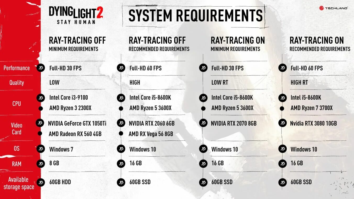 Даинг Лайт 2 системные требования. Dying Light 2 минимальные системные требования. Dying Light 2 stay Human системные требования. Системные требования Dying Light 2 2.