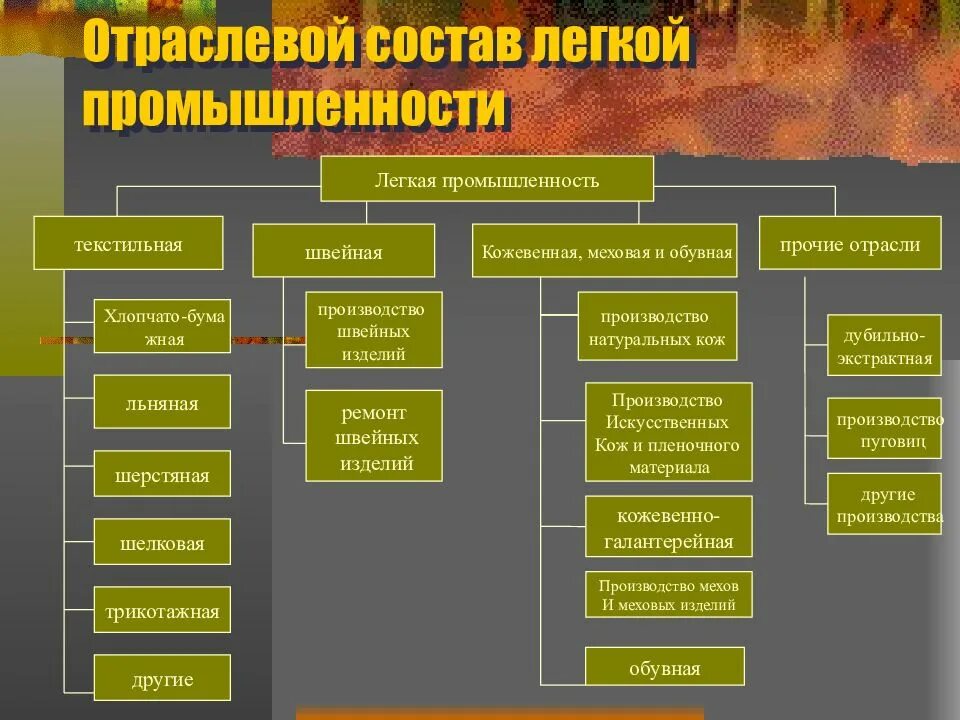 Основные черты размещения текстильной промышленности. Отраслевой состав легкой промышленности. Структура легкой промышленности. Отраслевая структура легкой промышленности. Отрасли легкой промышленности таблица.