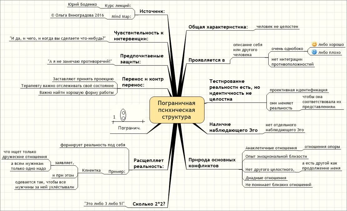 Пограничная организация личности. Типы организации личности по Мак Вильямс. Уровни личности Мак Вильямс. Уровни личностной организации по Мак Вильямс. Пограничный уровень организации личности.