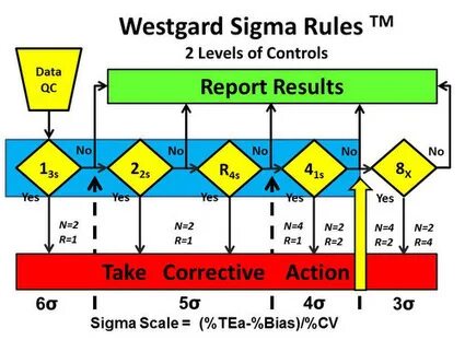 Levelling rules