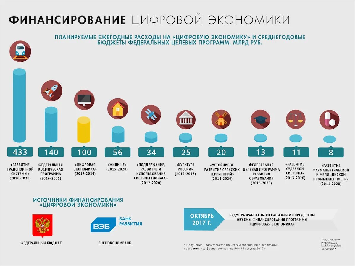 Цифровая экономика. Цифровая экономика России. Тенденции развития цифровой экономики. Программа цифровая экономика.