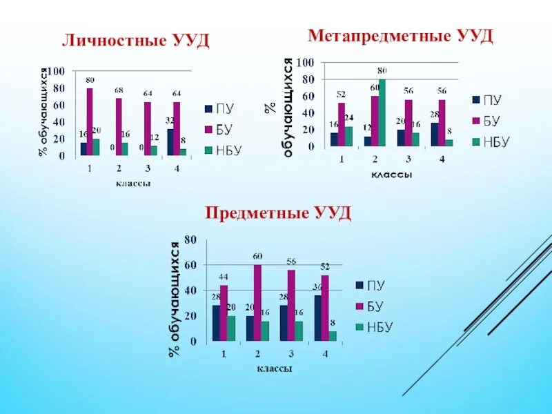 Результаты диагностики ууд. Уровень сформированности личностных ууд. мониторинг метапредметных ууд. мониторинг уровня сформированности ууд в начальной школе. диаграмма сформированности ууд в начальной школе.