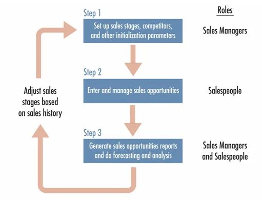 Manage subscription screen. Sales opportunity. Sales opportunity. распродажа маркетинг. сторителлинг дашборд.