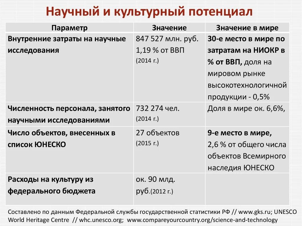 Культурный потенциал страны. Историко культурный потенциал формула. Культурный потенциал. Культурно-исторический потенциал. Культурный потенциал России.