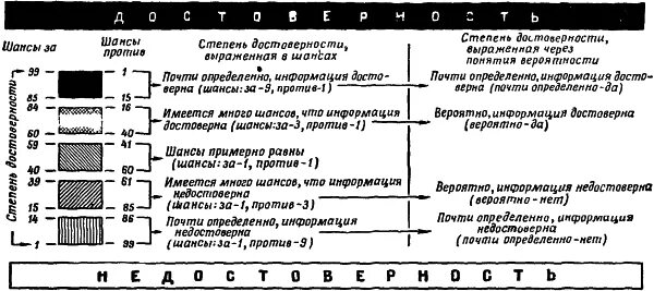 Схемы ранжирования достоверности информации Шермана Кента. Схема Кента для оценки достоверности информации. Схема Кента. Оценка достоверности сообщения.