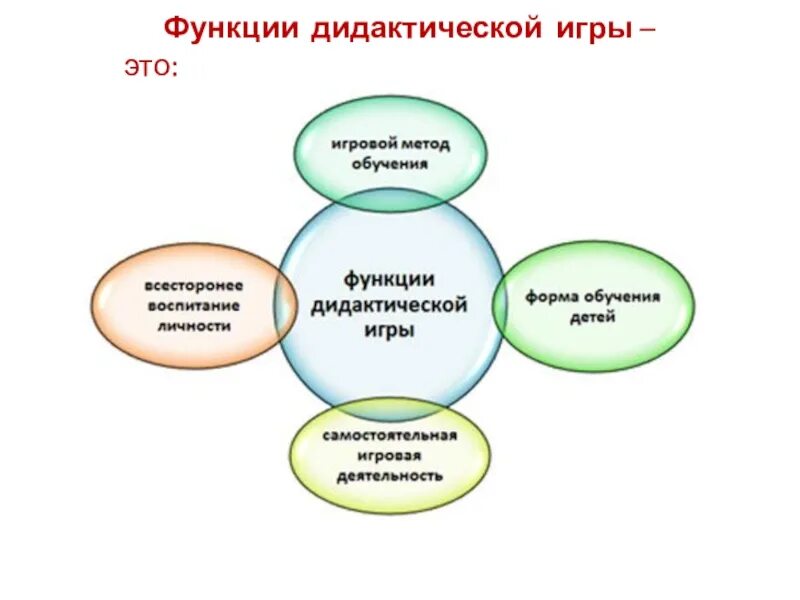 4 функции игры. Функции дидактической игры для дошкольников. игровые формы обучения. методы дидактической игры. обучение детей в игровой форме.
