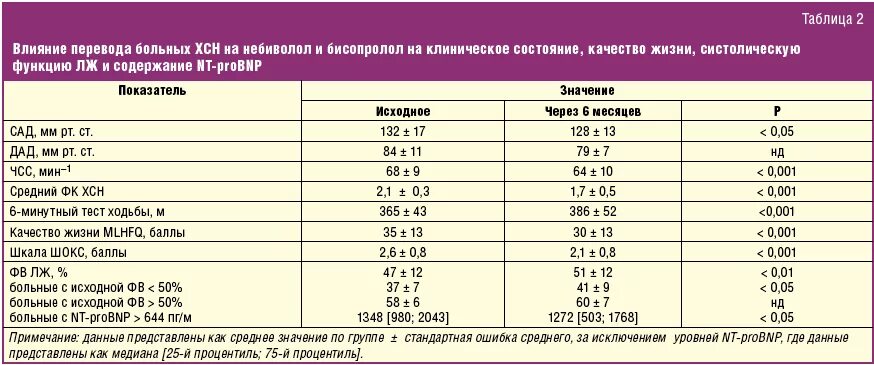 Уровень NT-PROBNP при сердечной недостаточности. Лабораторные показатели при сердечной недостаточности. Показатели давления и пульса при сердечной недостаточности. Небиволол бисопролол.