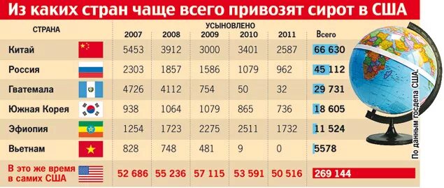 В каких странах нет детских домов. Страны по числу сирот. количество детских домов в россии. статистика детей сирот по странам. статистика сирот в мире по странам.