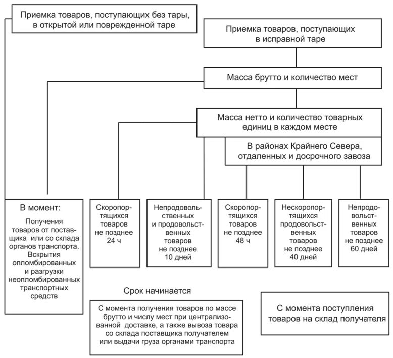 Приемка товара по качеству п 7. Схемы по приемке товаров по количеству. Сроки приемки товаров по количеству и качеству. Приемка товаров по качеству схема. Схема приемки товаров по количеству и качеству.
