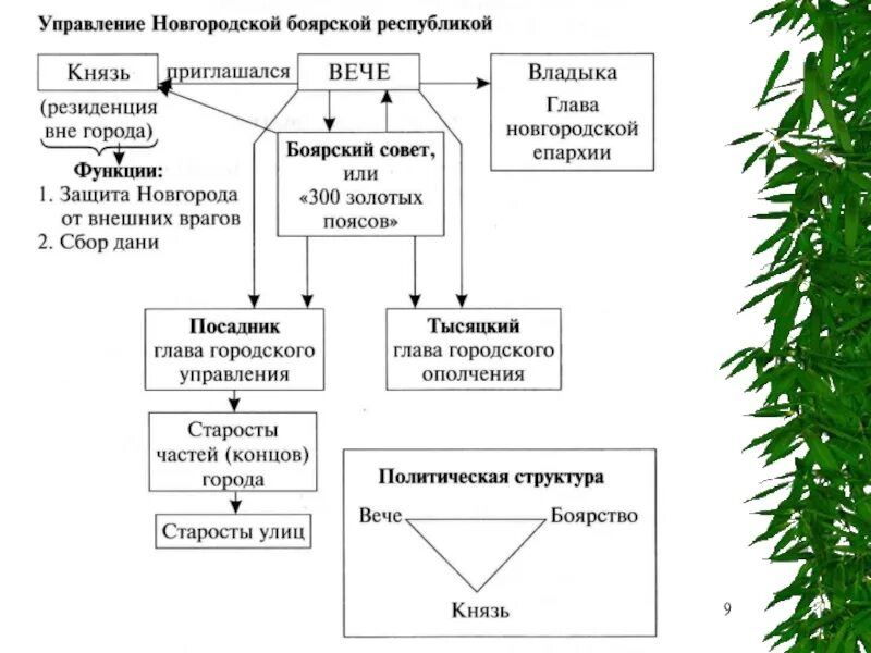 Составьте схему управления новгородской землей. Управление Новгородской Боярской Республикой схема. Система управления Новгородской Республикой схема. Новгородская Боярская Республика таблица схема. Политическая структура Новгородской земли схема.