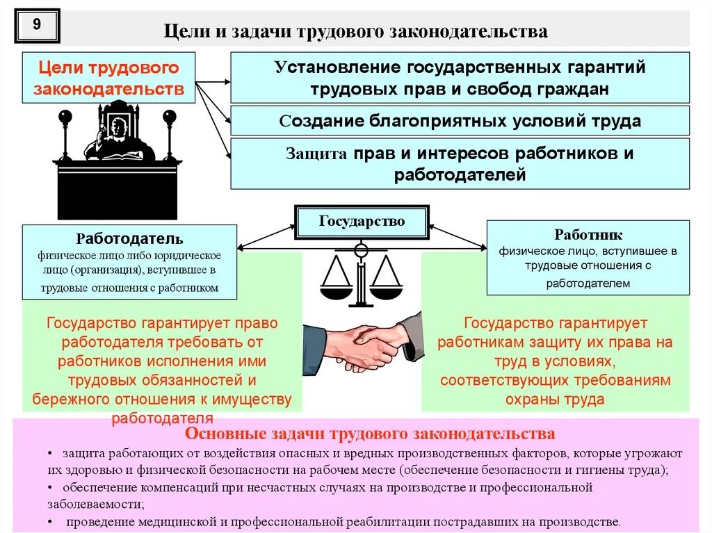 Тк рф на производственном. Цели и задачи трудового законодательства. Трудовое законодательство. Охрана труда.. Цели и задачи охраны труда. Охрана труда правоведение.