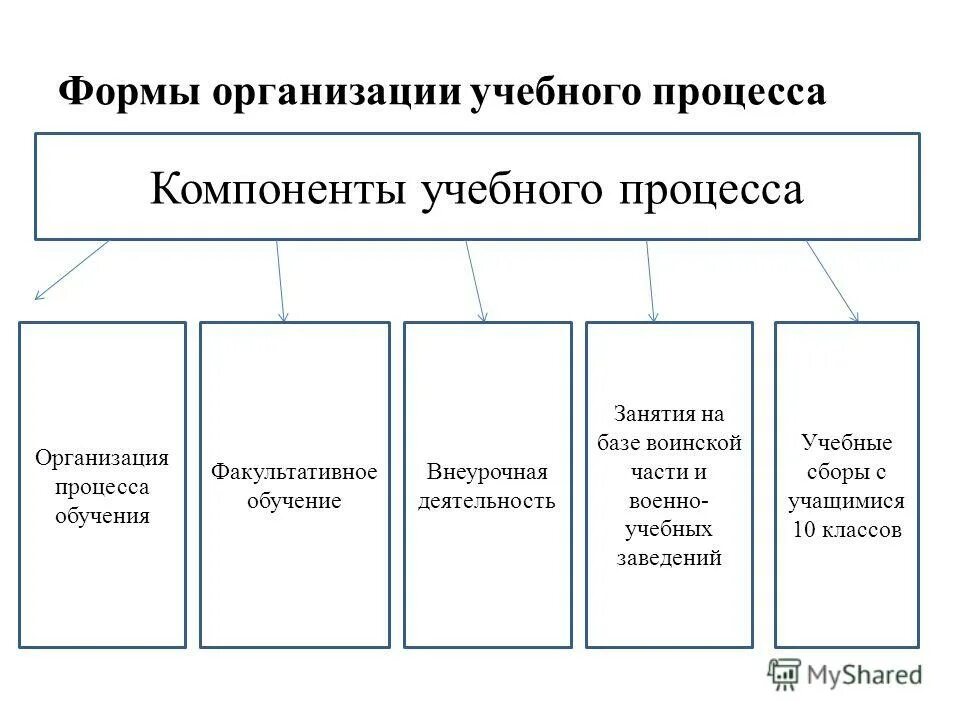 Формы организации образовательного процесса в школе. Формы организации образовательного процесса кратко. Перечислить формы организации образовательного процесса. Компоненты учебного процесса. Современной формой образовательного процесса