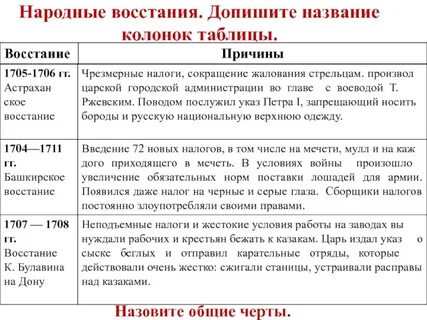 Народные восстания при петре