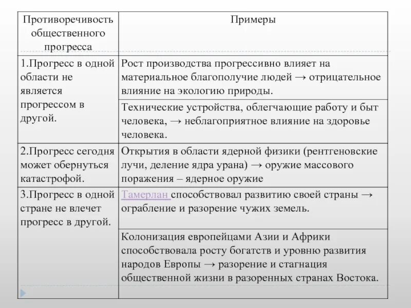 Приведи примеры противоречивости прогресса