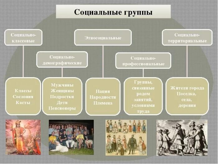 Привести примеры социальной структуры общества. Социальныегруппывобщкмтве. Социальные группы общества Обществознание. Соц группы в современном обществе. Социальные группы в современном обществе.