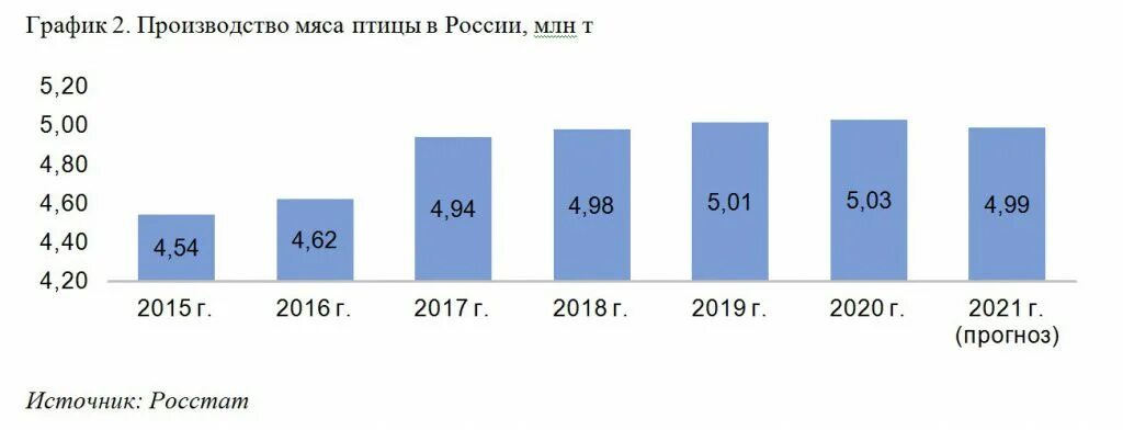 Производство мяса птицы в России. Динамика производства мяса птицы в России. Российский рынок производства мяса птицы. Поголовье птицы в России 2021.