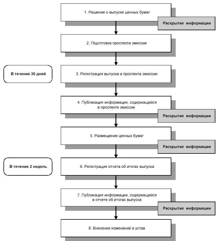 Этапы процедуры эмиссии эмиссионных ценных бумаг. Эмиссия ценных бумаг схема. Схема этапы процедуры эмиссии эмиссионных ценных бумаг. Очередность этапов эмиссии эмиссионных ценных бумаг. Проспекты выпуска ценных бумаг