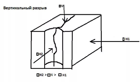 Направление трещины разрыва пласта. Вертикальная трещина ГРП. Горизонтальная трещина ГРП. Направление трещины ГРП.