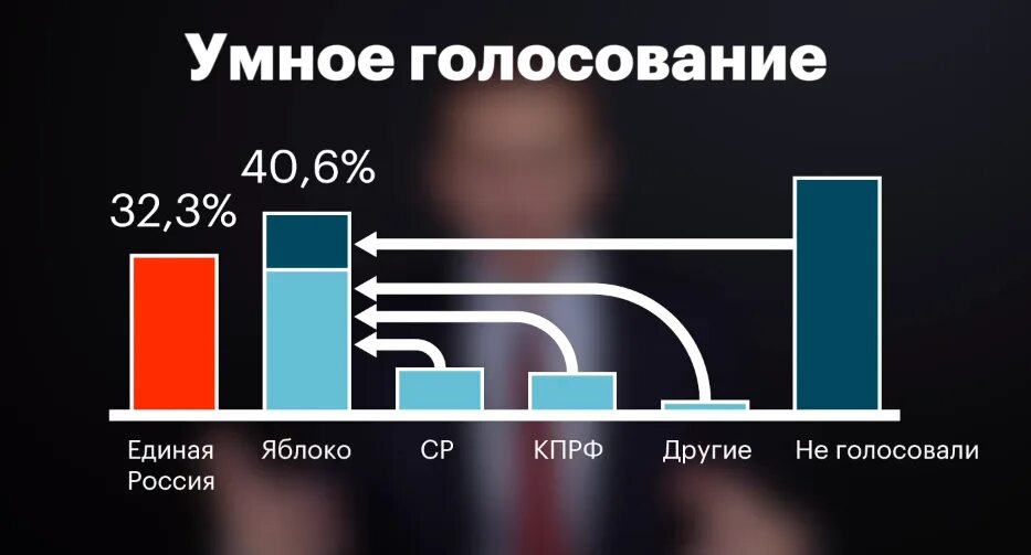 Умное голос голосование 2024. Умное голосование. Умное голосование логотип. Листовки умное голосование. Умное голосование за КПРФ.